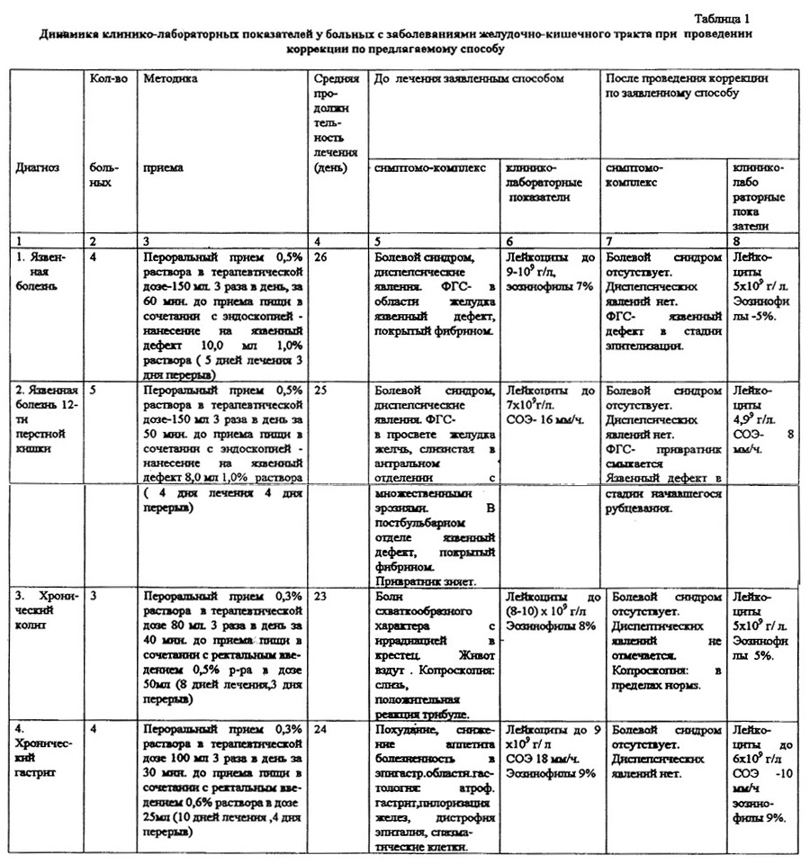 Таблица исследований Бракшуна 1