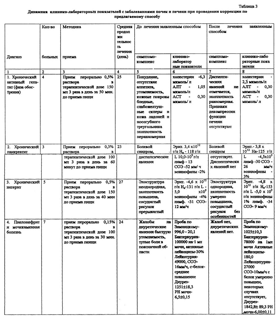 Таблица исследований Бракшуна 3